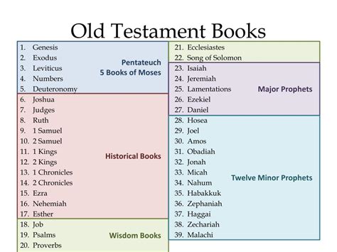 how many books make up the old testament: exploring the diversity of scholarly opinions