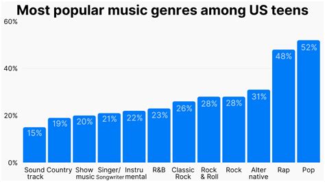 what genre of music is most popular in the 21st century and how does it reflect societal changes?