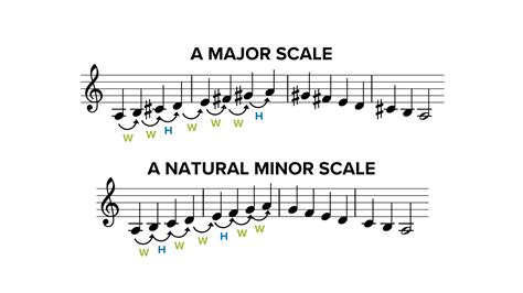 what's the difference between major and minor in music? how do they influence our emotions differently?